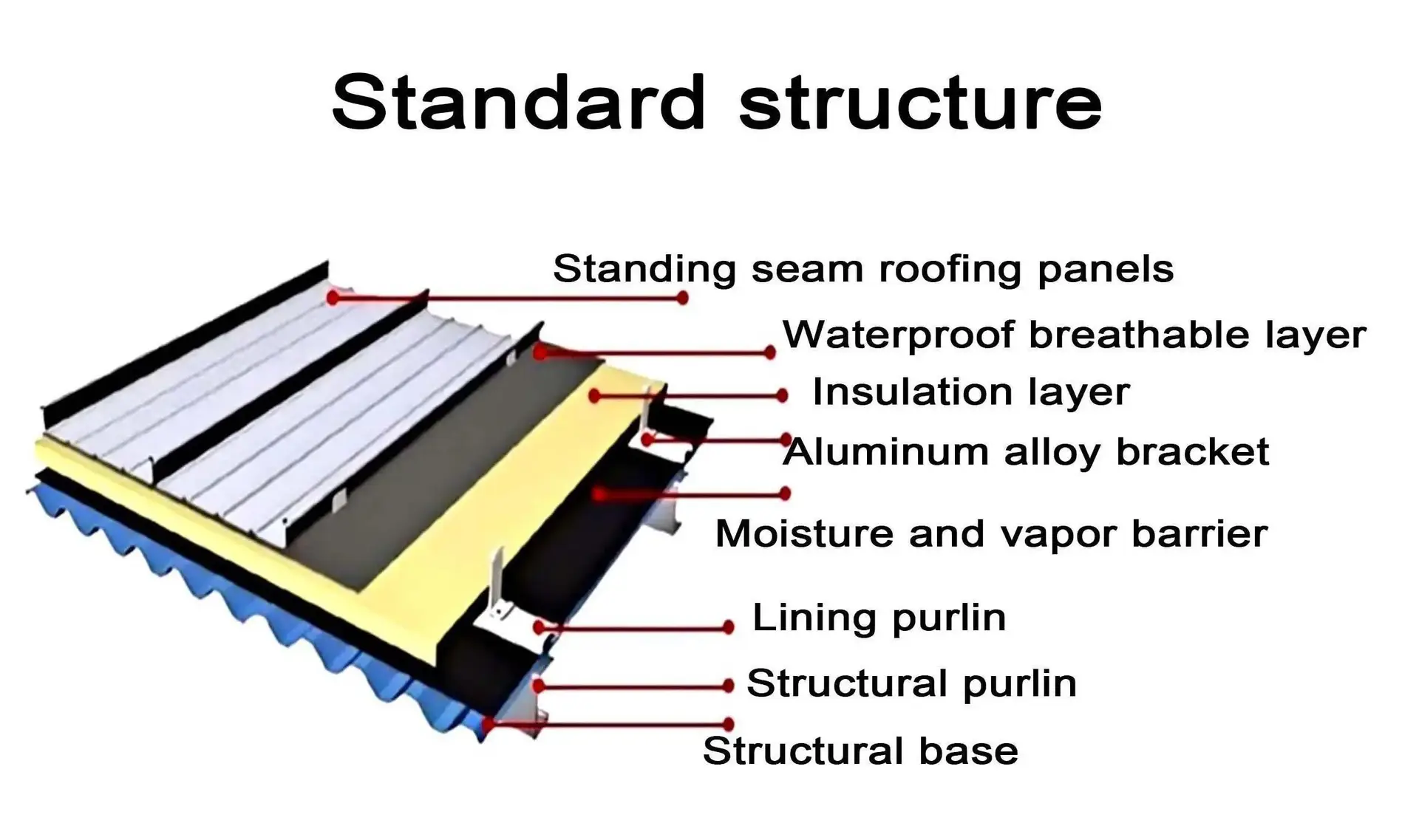 Why Standing Seam Metal Roofing Should Be Your Go-To System — And Why Contractors Trust Guardian Metal Supply
